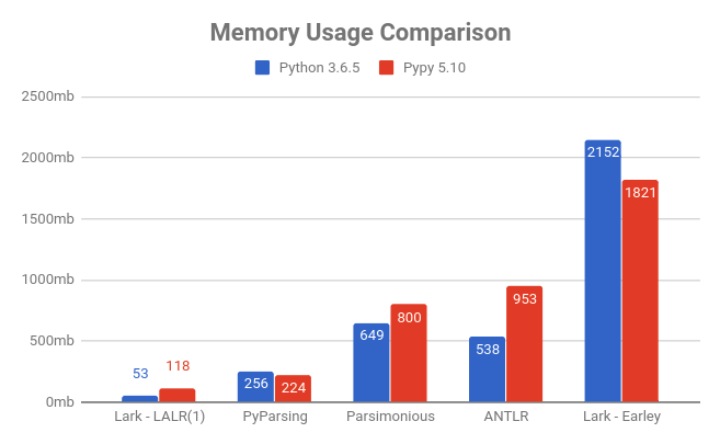 Memory Usage Comparison